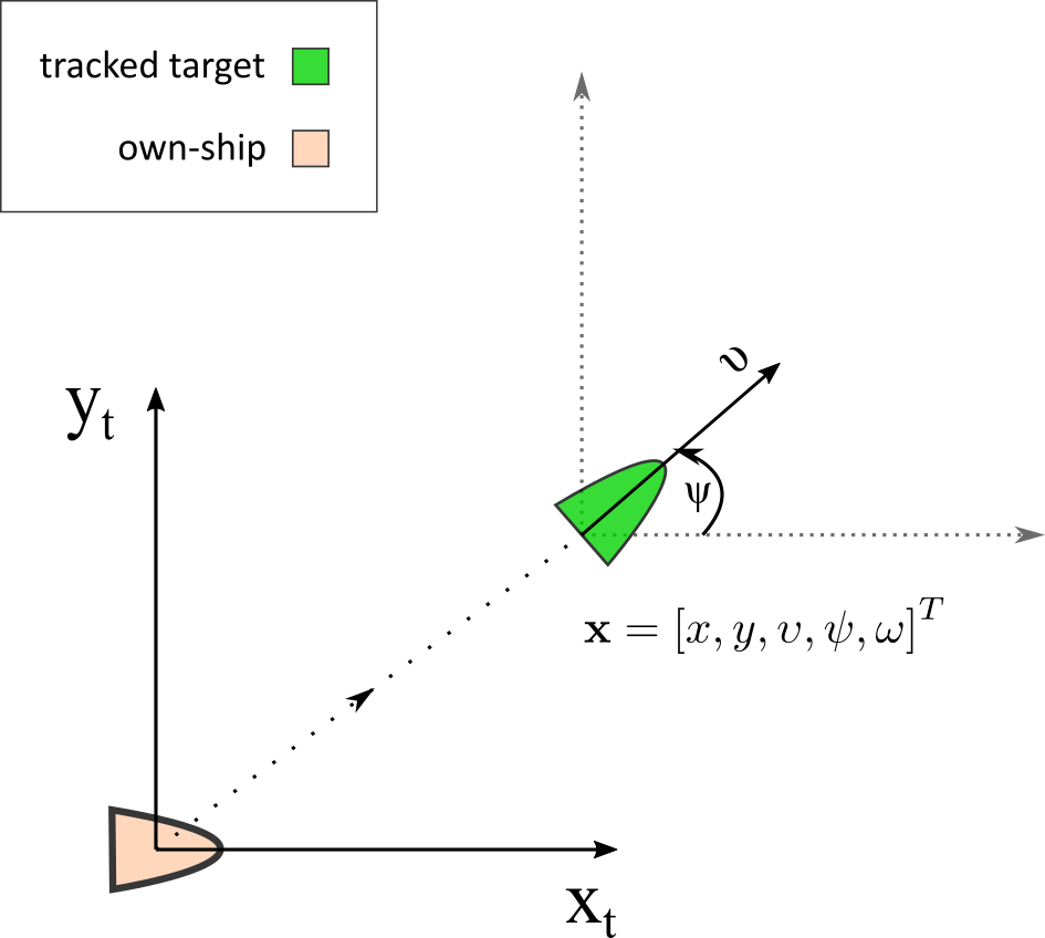 Tracked target state vector top view, in the tracking coordinate system