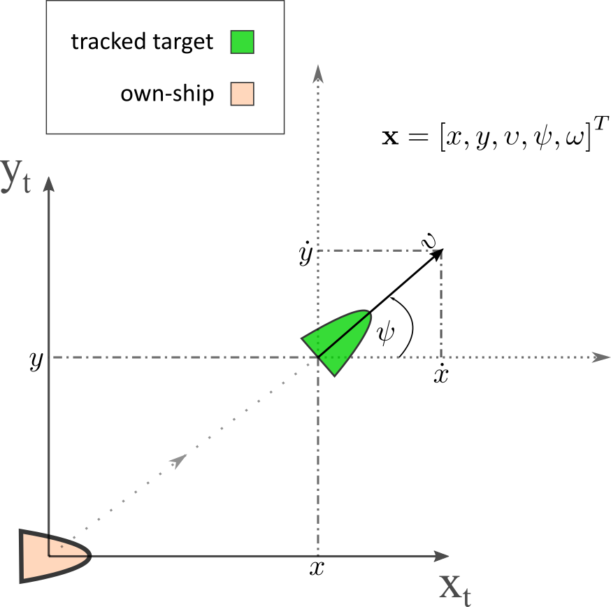 Tracked target state vector top view, in the own-ship's tracking coordinate system