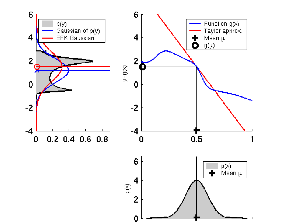 Gaussian PDF propagation through a nonlinear model and taylor-approximation.