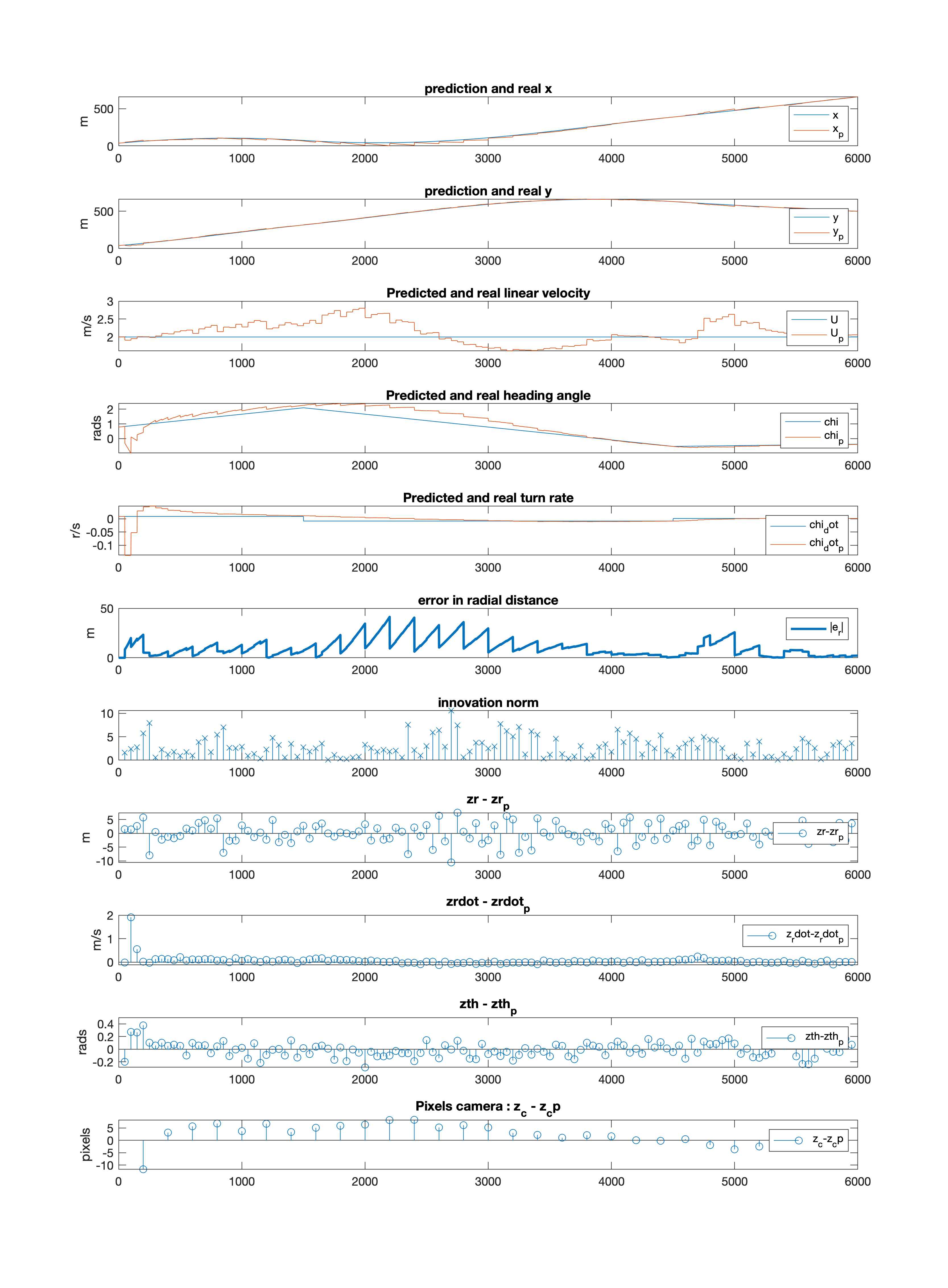 Performance of the EKF on the previous simulation (right click image open in new tab for zoomable image)