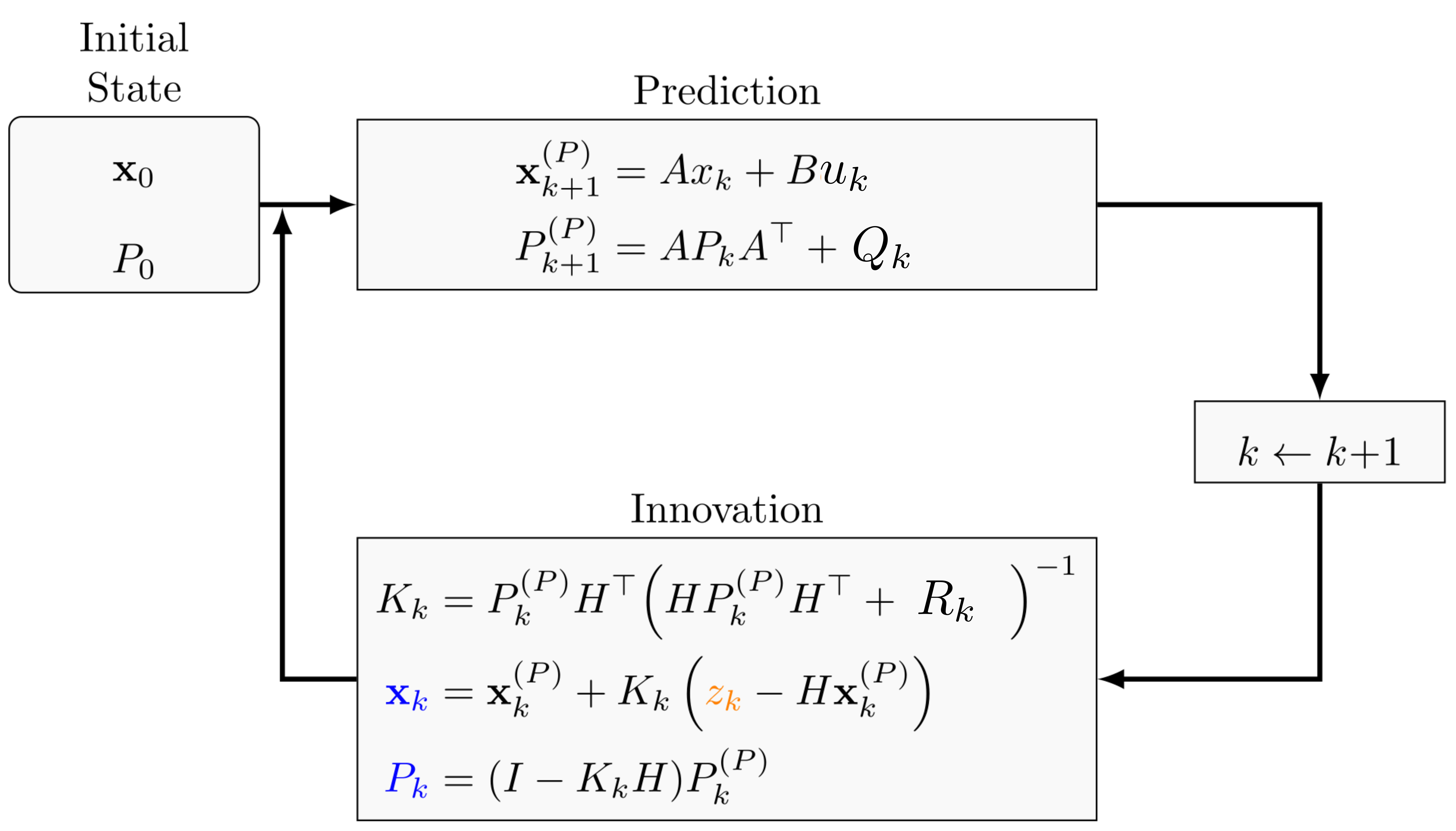 Block diagram of a discrete Kalman filtering algorithm