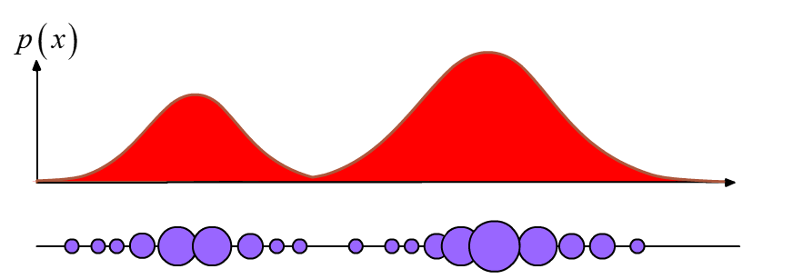 1-D Belief representation with weighted particles.