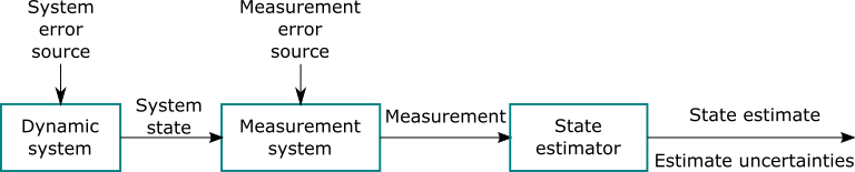 Mathematical view of state estimation.