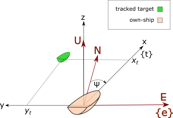 ENU and own-ship tracking coordinates
