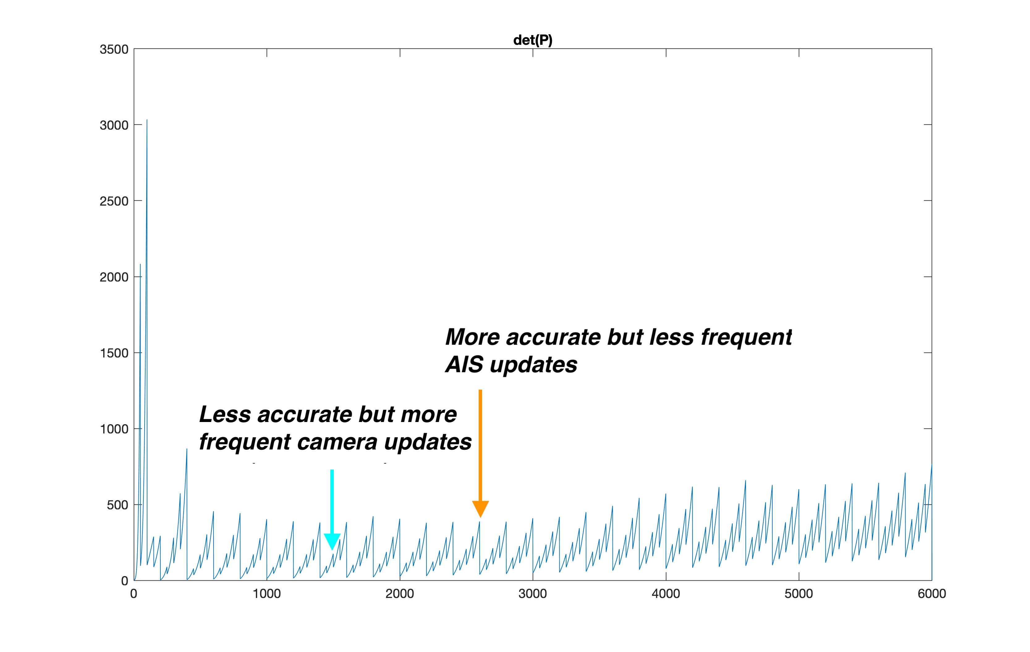 Predicted state covariance matrix determinant