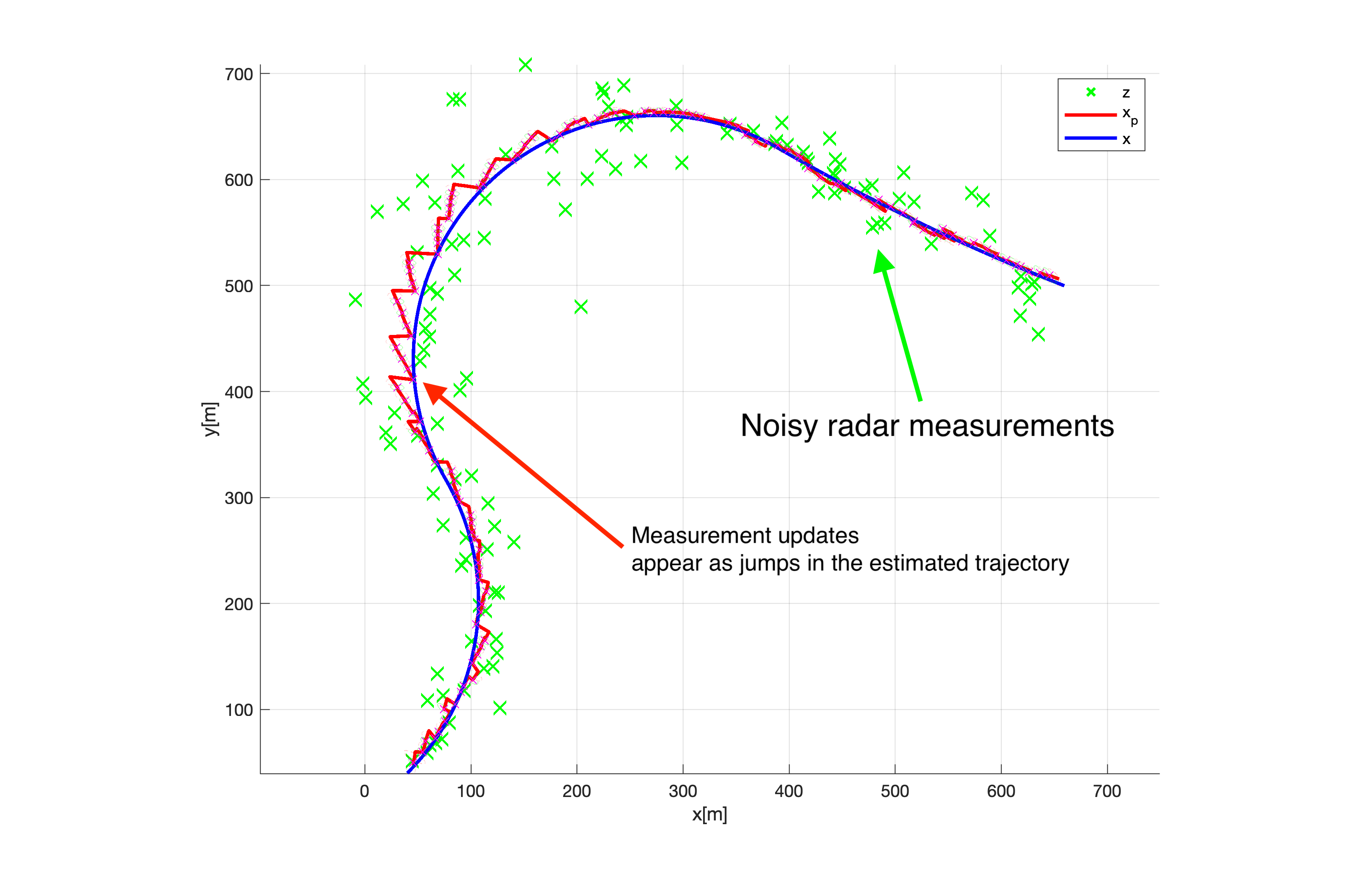 Overall estimated trajectory of target using CTRV motion model for 8.3 minutes