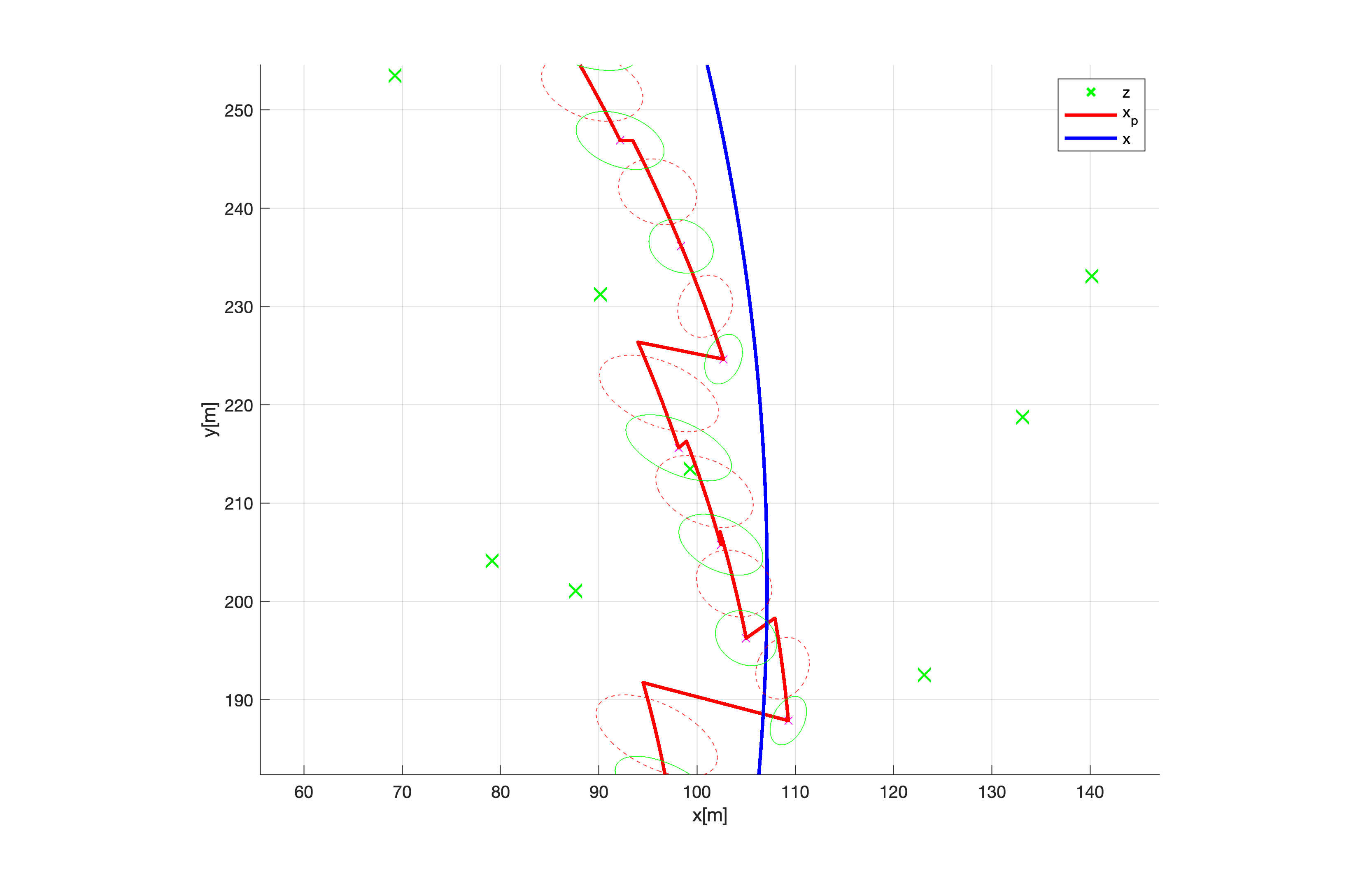 Close up on the previous trajectory