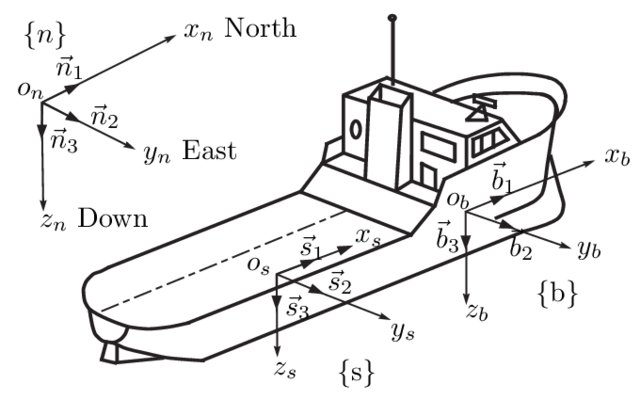 Body fixed sea-keeping and NED systems