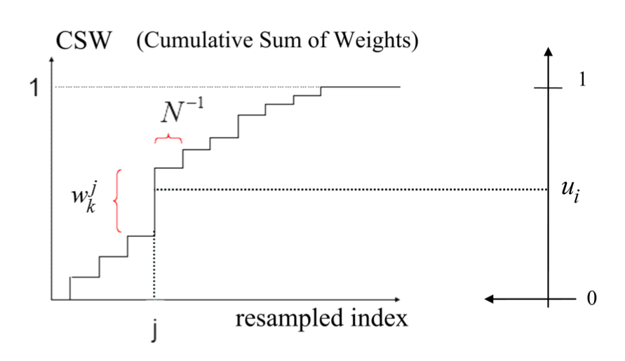 Resampling process based on CSW. The particle x_k_j has a good chance of surviving.